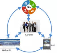 Zusammenspiel Website CRM App